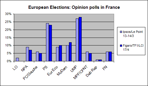 France: Opinion polls on the European elections 2009